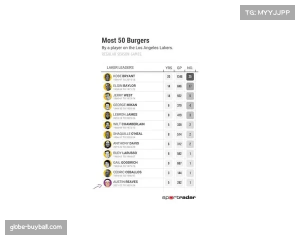 里夫斯连续高分比肩库里 湖人后卫跻身顶级得分手行列